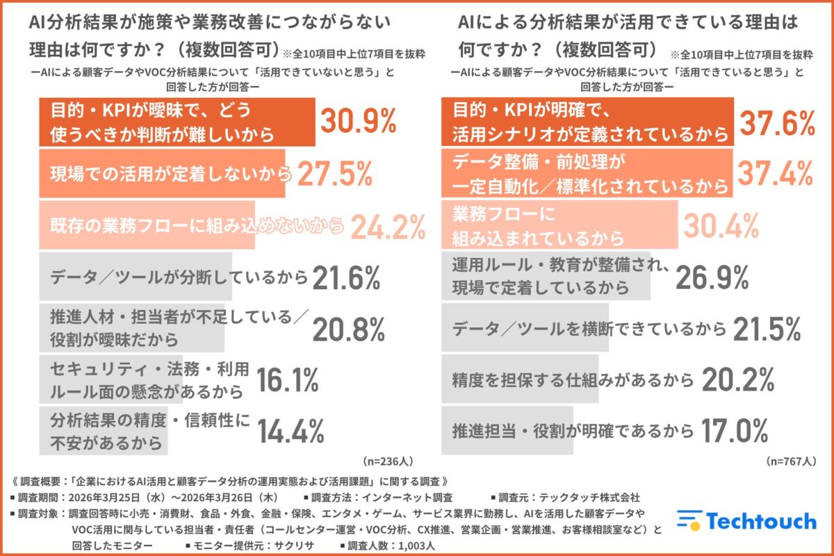 AI分析結果を活用できていない理由調査結果