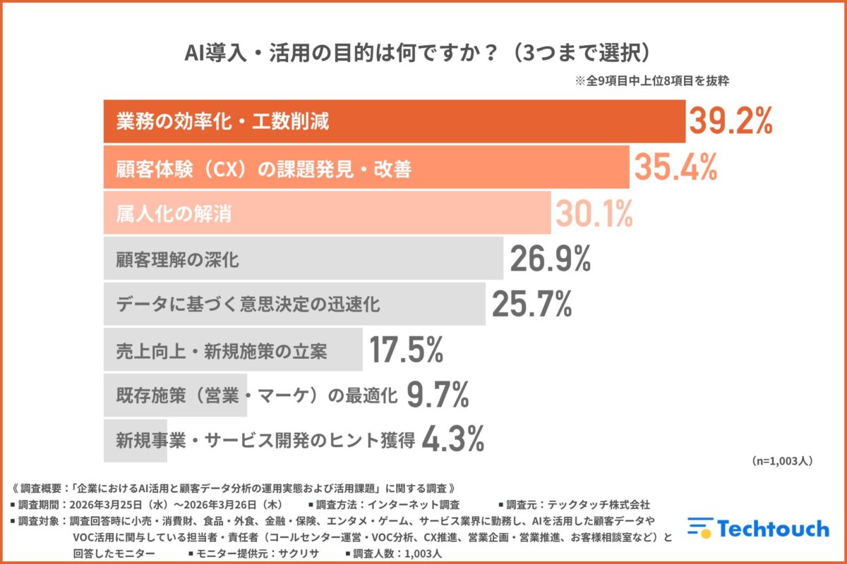 AI導入・活用の目的調査結果