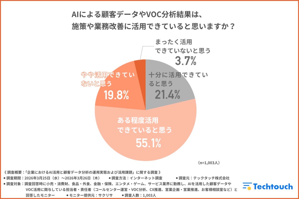 AI分析結果の施策や業務改善への活用状況調査結果