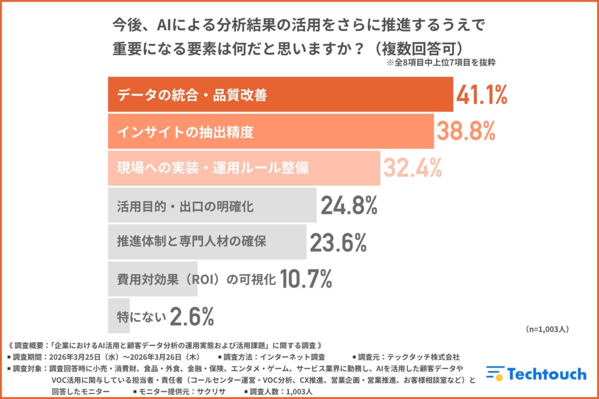AI分析結果の活用推進に重要な要素調査結果