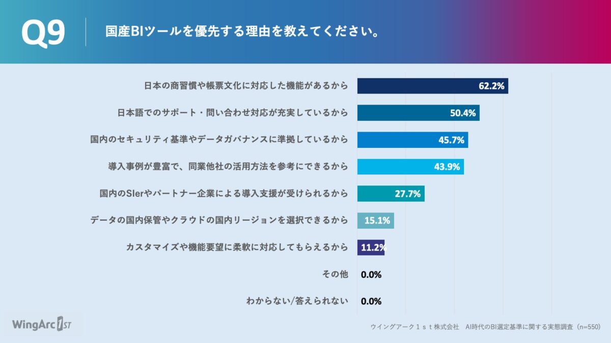調査結果グラフ9