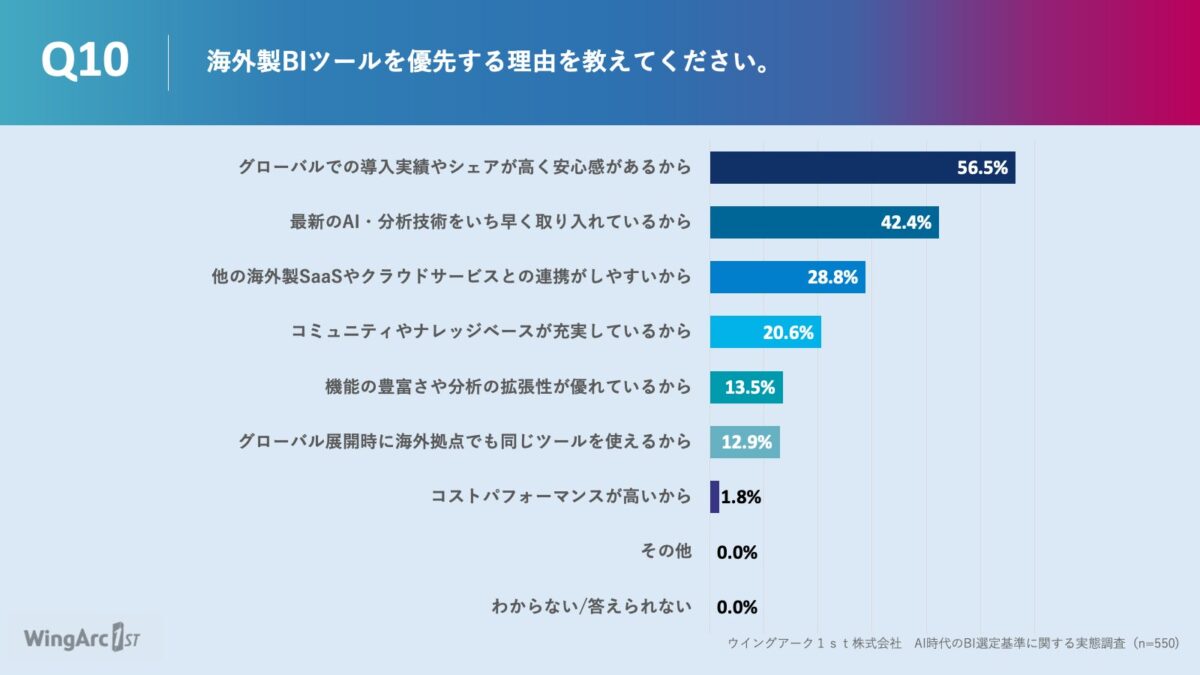 調査結果グラフ10