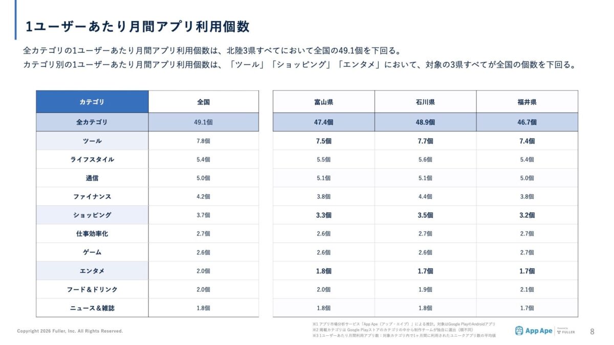 北陸3県のアプリ利用個数
