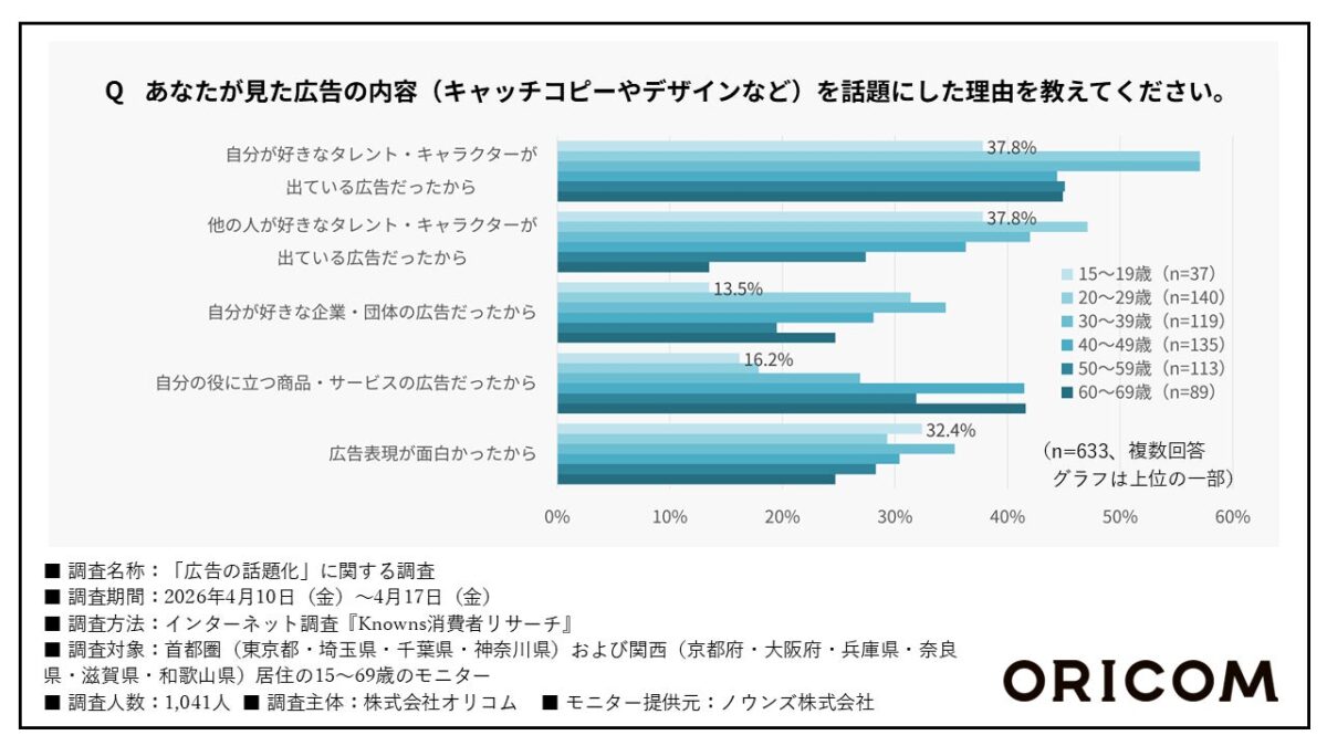 年代別調査結果