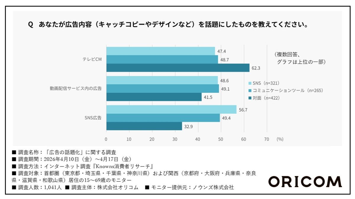 広告媒体別調査結果