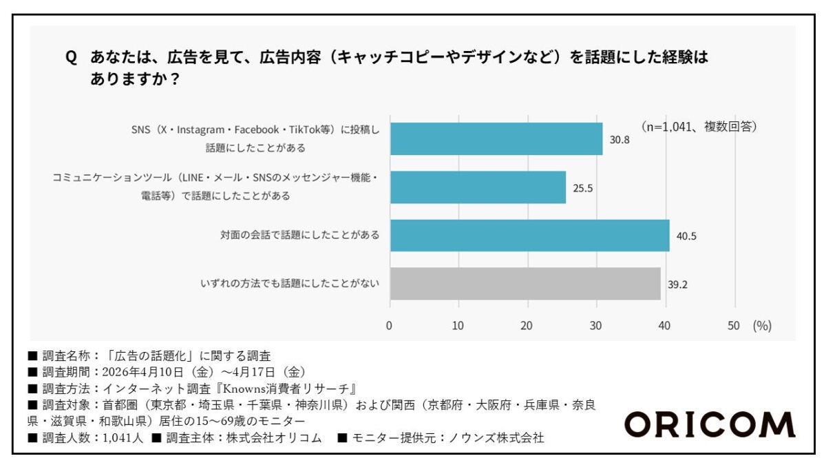 調査結果グラフ