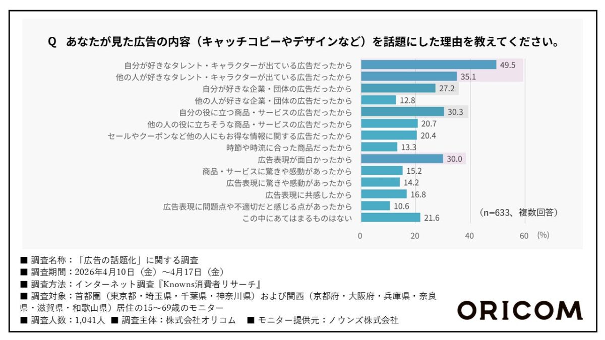 話題にした理由調査結果