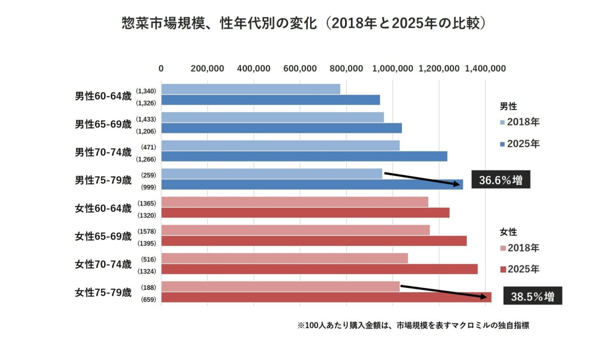 惣菜市場規模、性年代別の変化