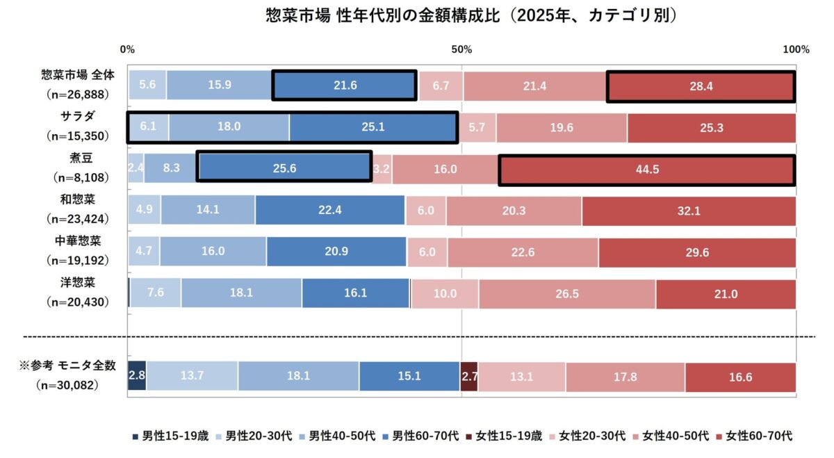 惣菜市場、性年代別の金額構成比