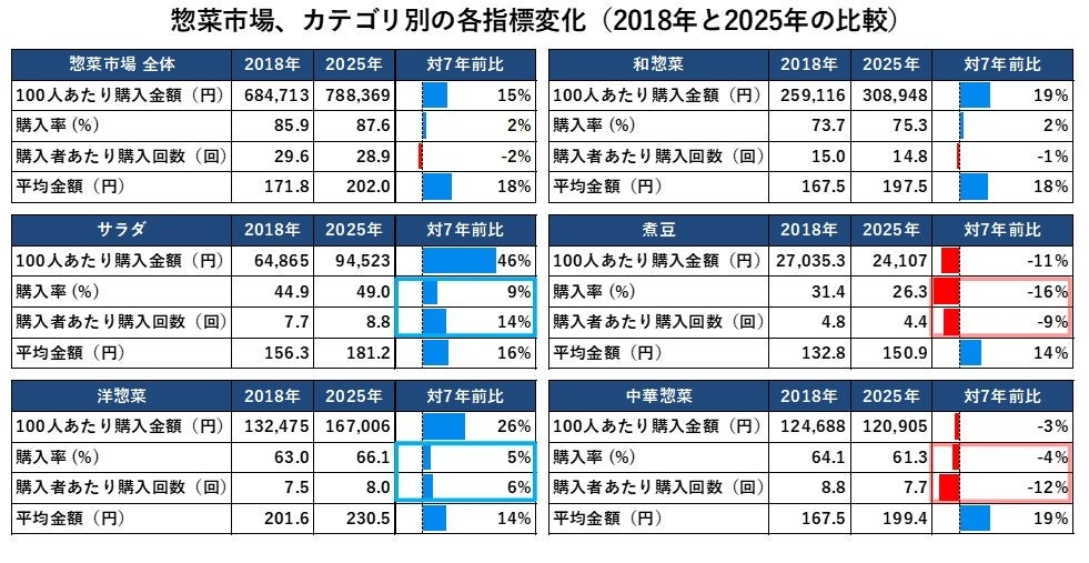 惣菜市場、カテゴリ別の各指標変化