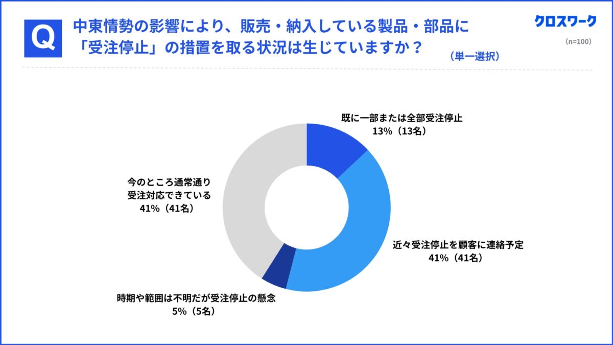 受注停止に関する調査結果