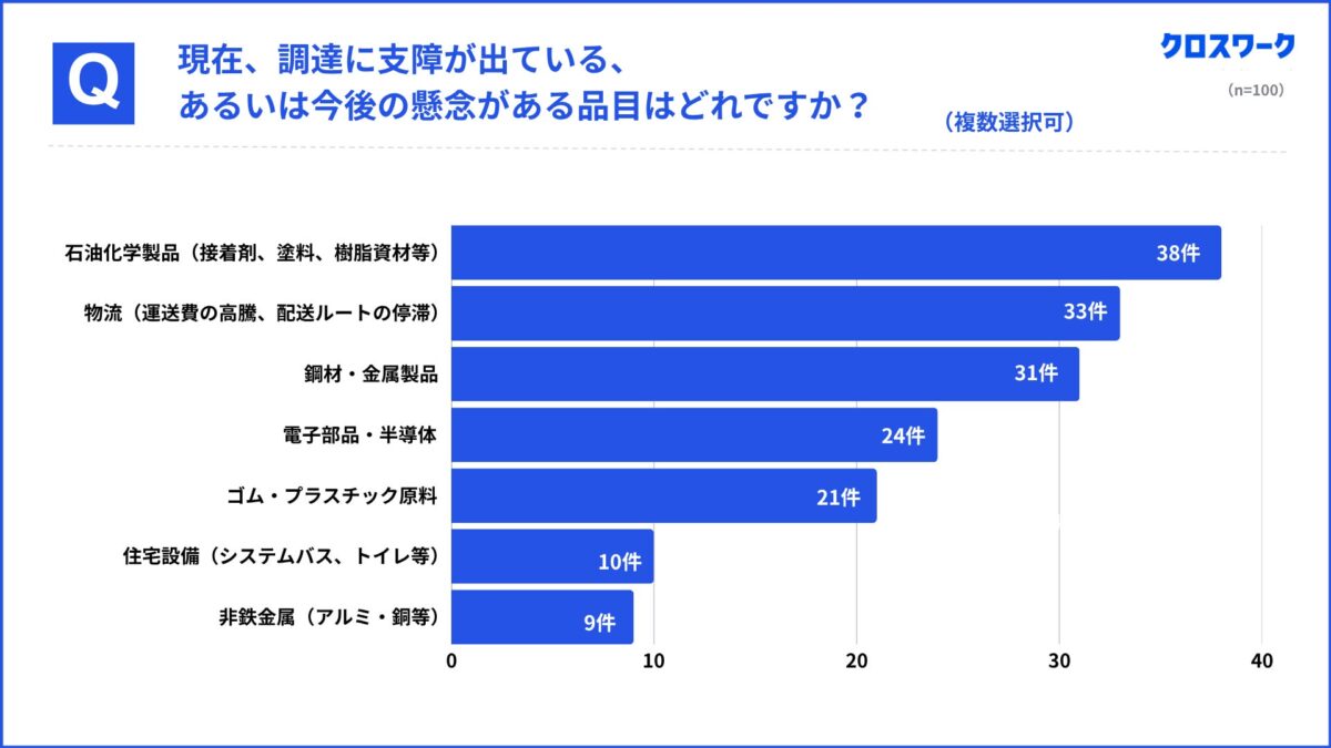 調達に支障が出ている品目の調査結果