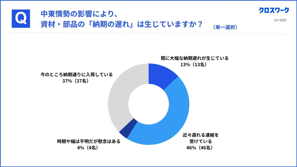 納期遅延に関する調査結果