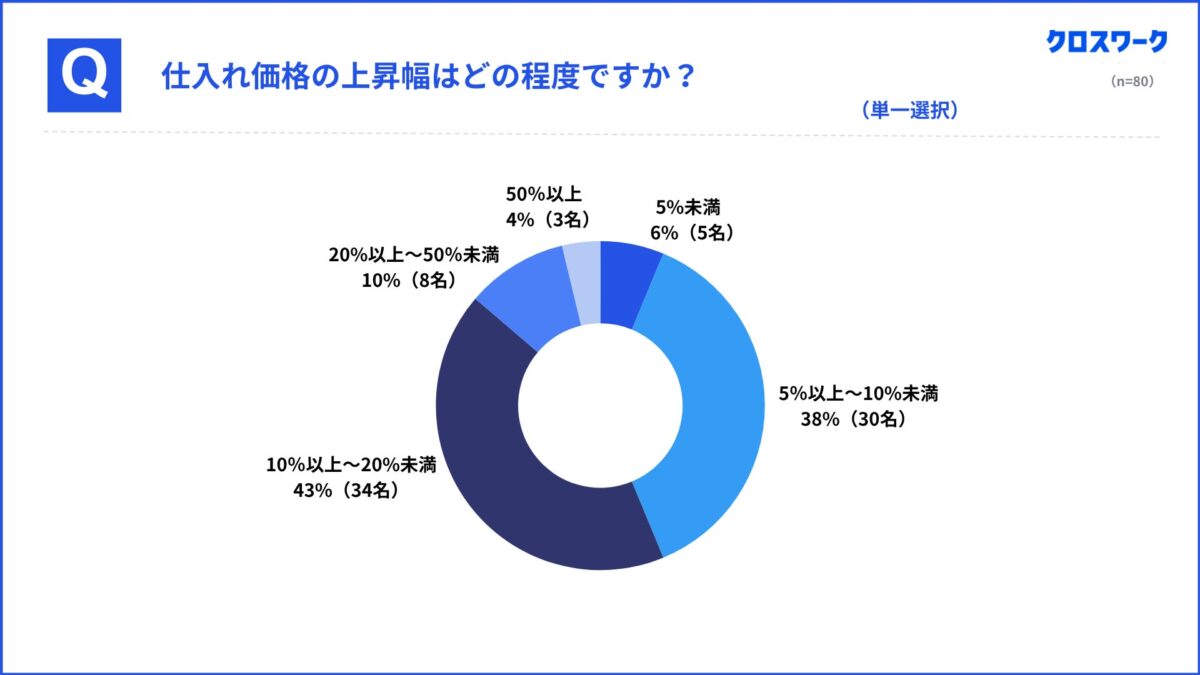 仕入れ価格上昇幅の調査結果