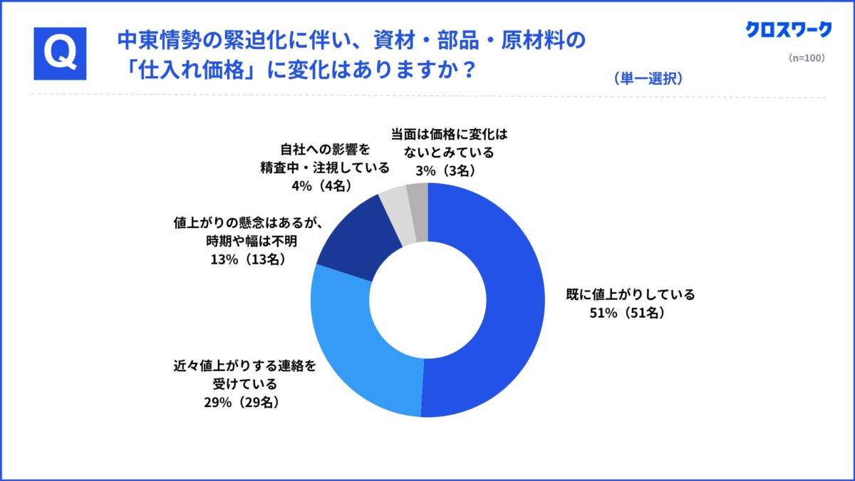 仕入れ価格の変化に関する調査結果