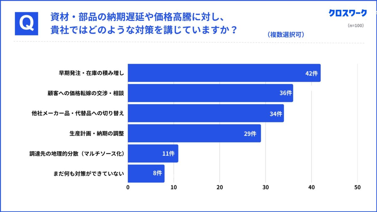 具体的な対策に関する調査結果