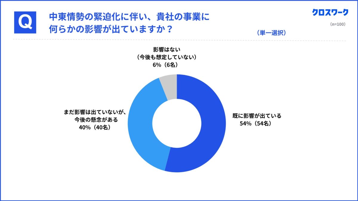 イラン情勢による事業影響調査結果