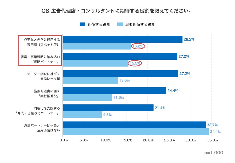 調査結果グラフ2