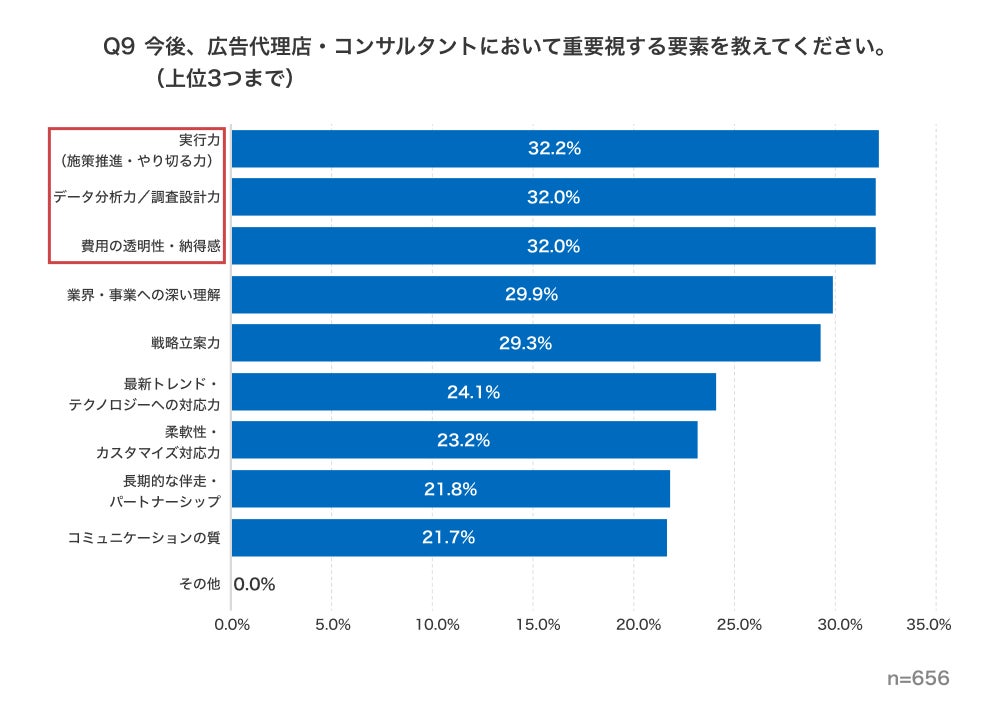 調査結果グラフ3