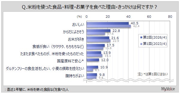 米粉の食品・料理・お菓子を食べた理由