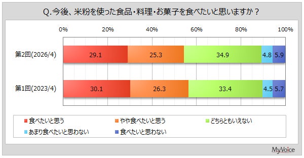 米粉の食品・料理・お菓子の喫食意向