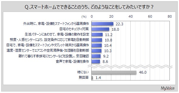 スマートホームでやってみたいこと