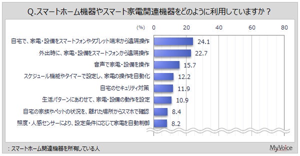 スマートホーム関連機器の利用状況