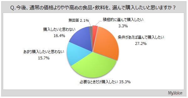 プレミアム食品・飲料購入意向