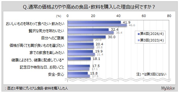 プレミアム食品・飲料購入理由