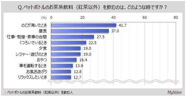 飲用場面に関するグラフ