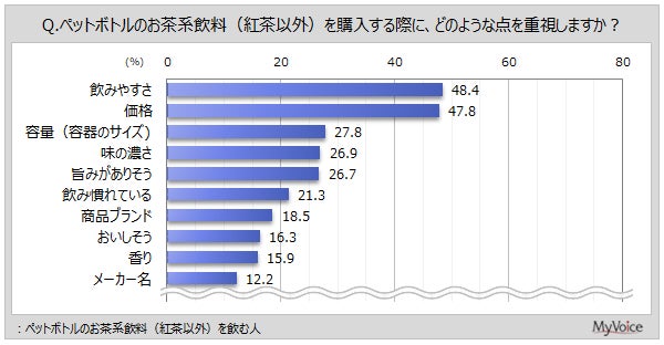 購入時の重視点に関するグラフ