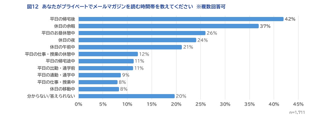 読む時間帯