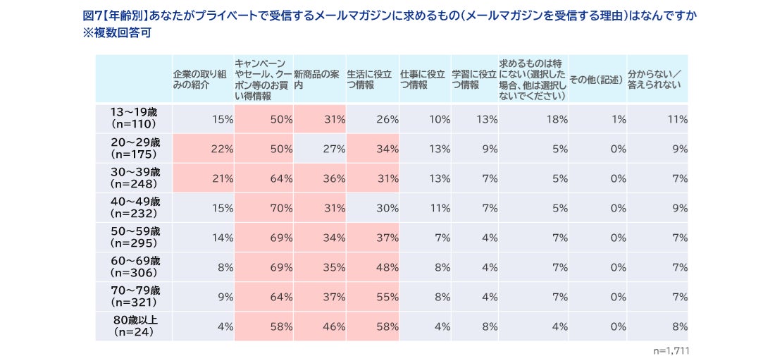 年齢別求めるもの