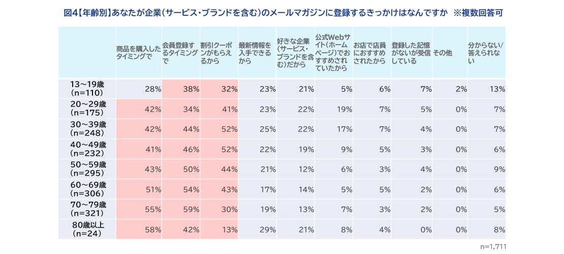 年齢別登録きっかけ