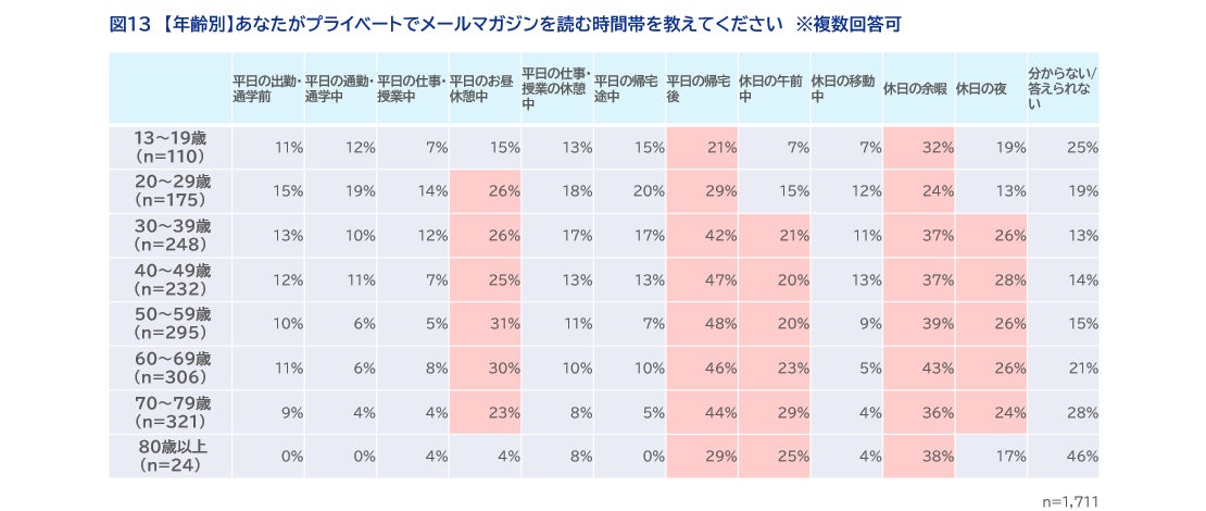 年齢別時間帯