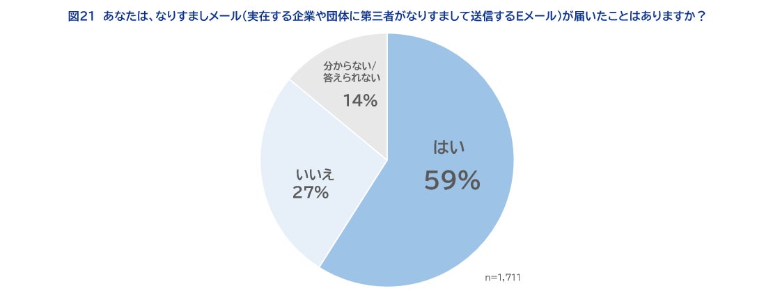 なりすましメール経験