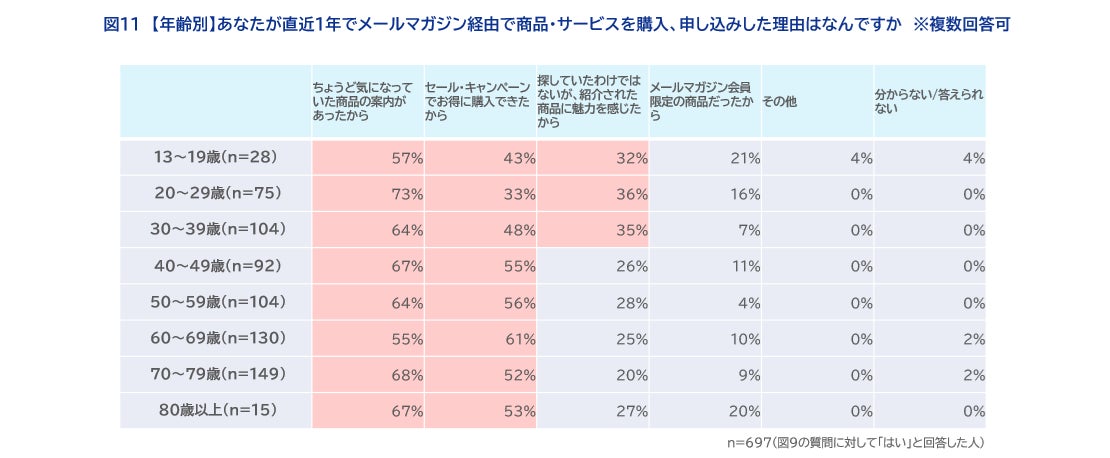 年齢別購入理由