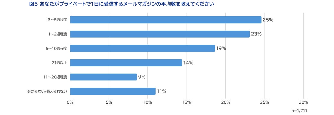 受信数グラフ