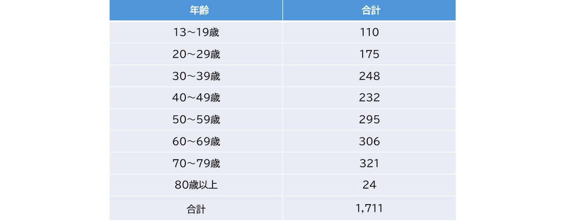 調査概要