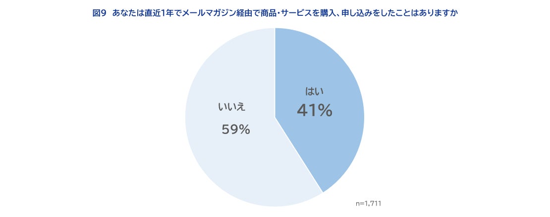 購入経験グラフ