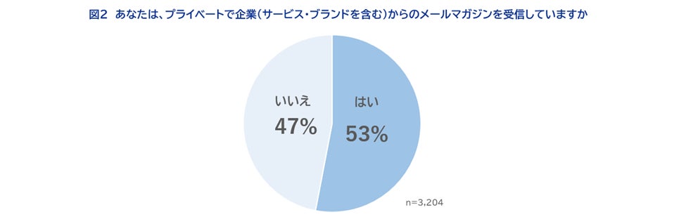 調査結果グラフ