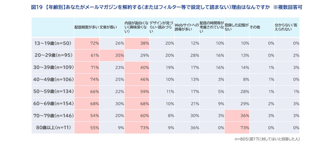 年代別解約理由