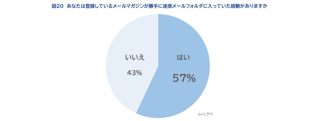 迷惑メール振り分け