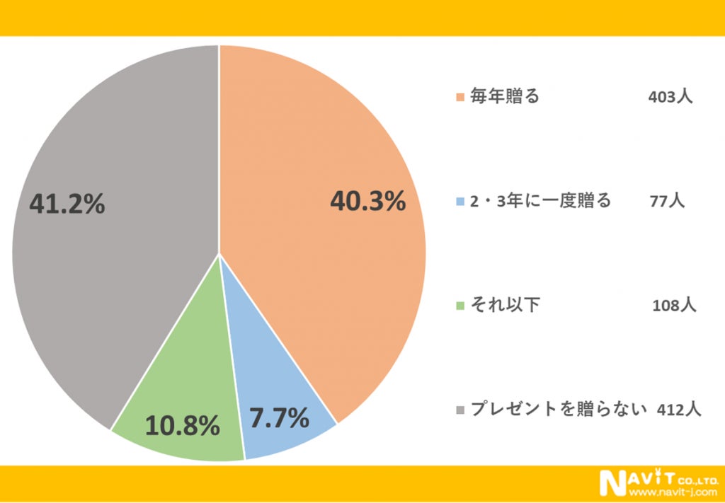 母の日ギフト頻度調査結果