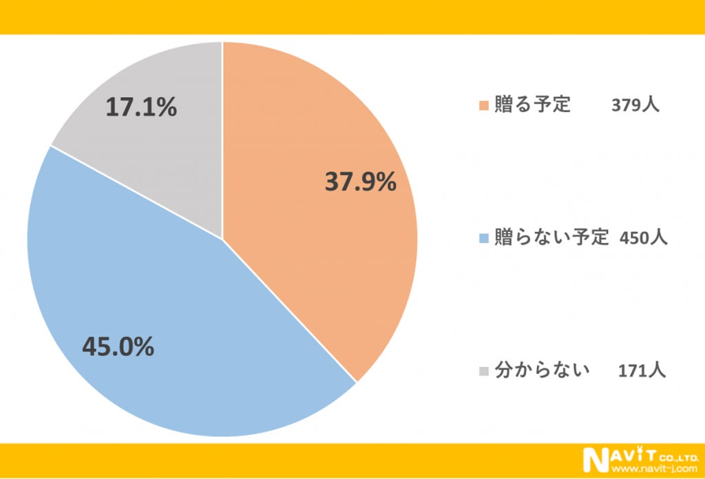 母の日プレゼント調査結果