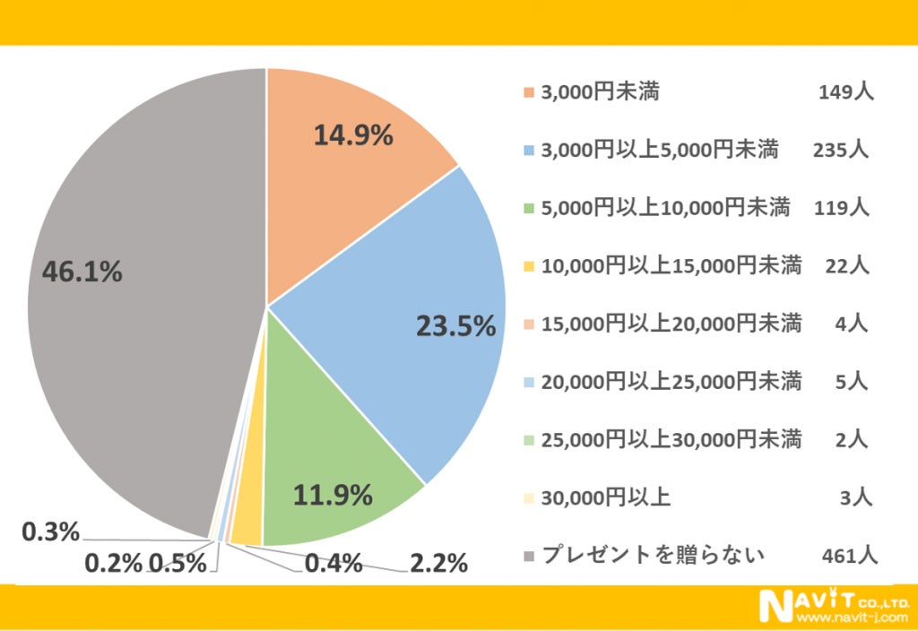 母の日プレゼント予算調査結果