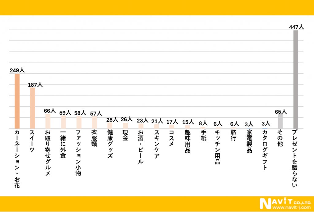 母の日プレゼント内容調査結果