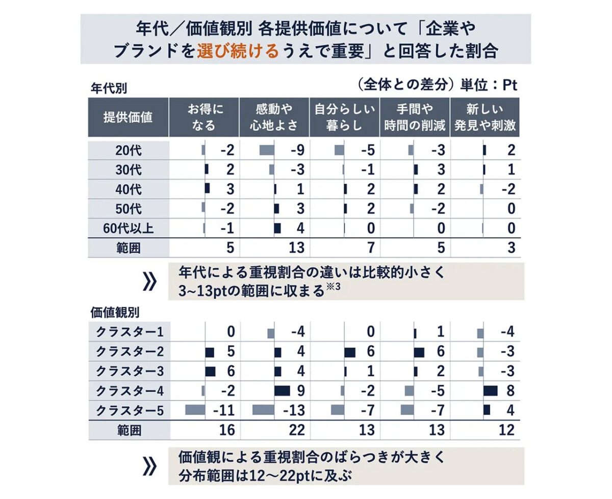 年代・価値観クラスター別の重視要素