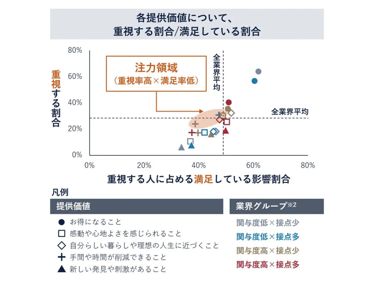 心理的関与度と顧客接点による業界分類