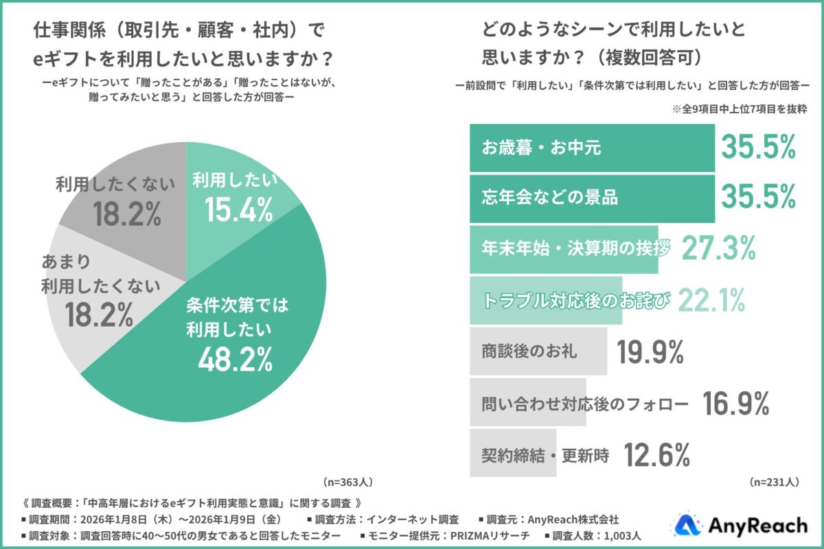 仕事関係でのeギフト利用調査
